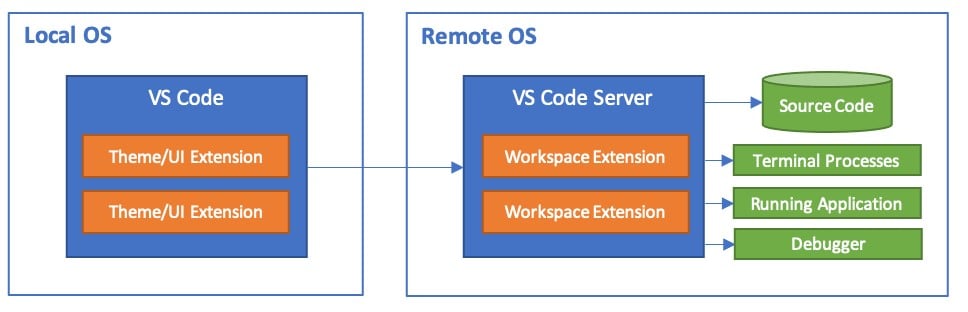 vs code server diagram via microsoft